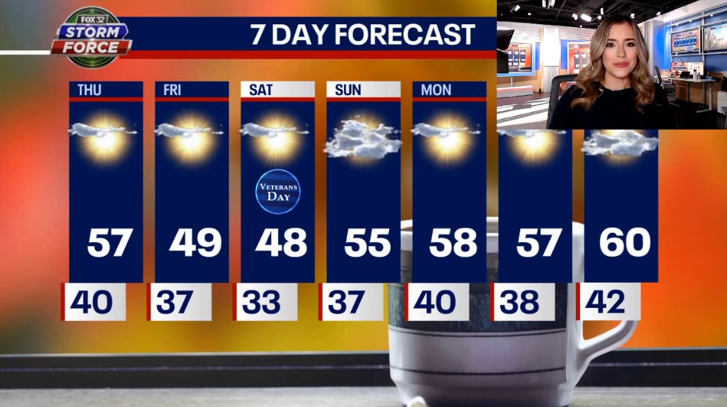 Chicago weather: Sunshine coupled with above normal temps on the way