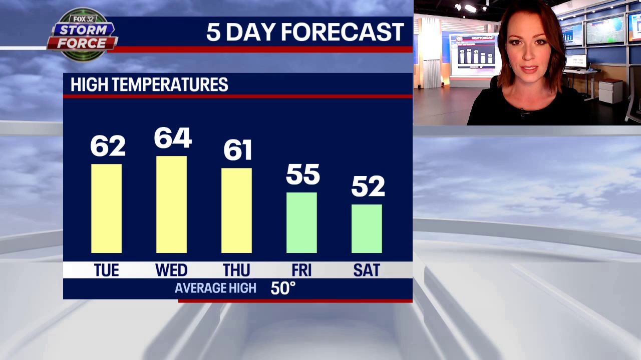 60s for now, but a late-week cold front brings us back to November