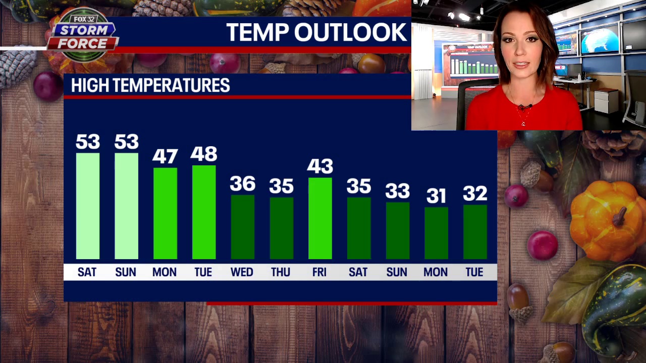 A nice weekend followed by a big drop in temps
