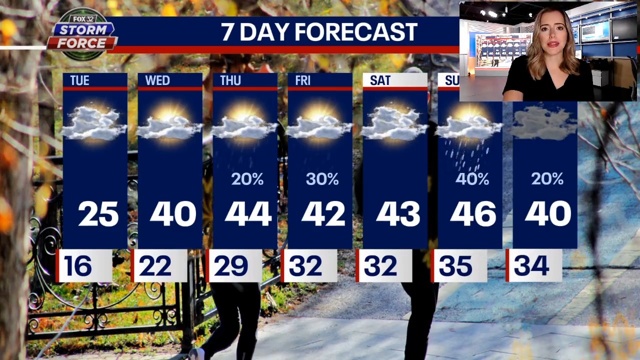 Chicago weather: Last bitter day for a bit, and then rain returns to Chicagoland