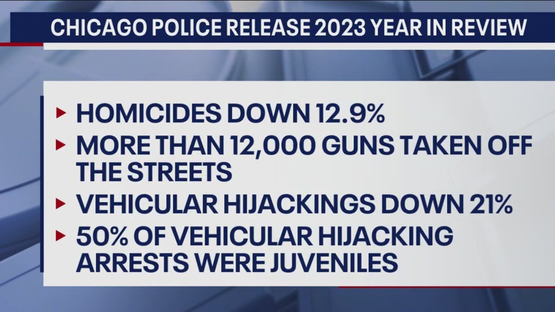 Chicago 2023 crime statistics released