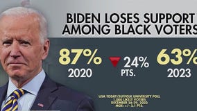 President Biden losing support among Black voters