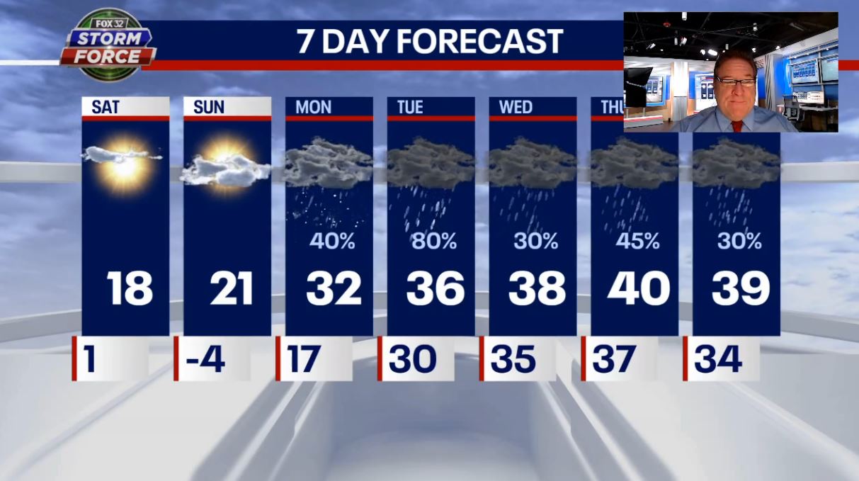 Chicago weather: One more chilly day before temps begin to climb