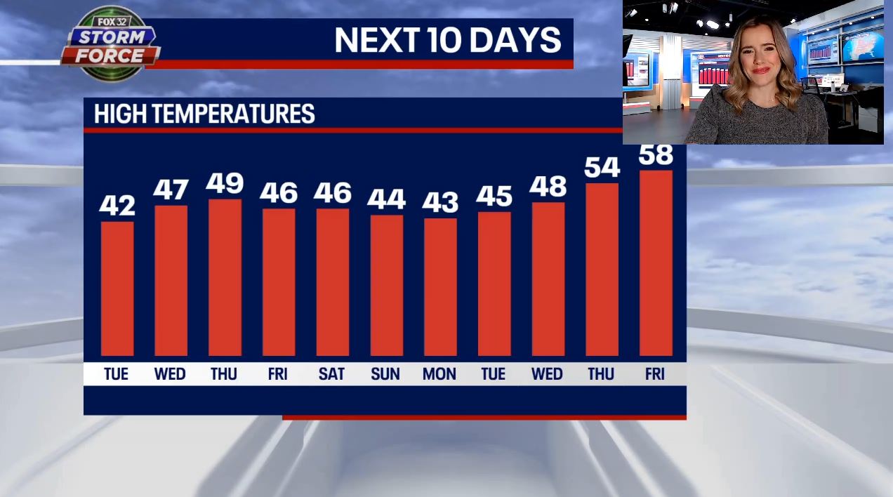 Chicago weather: Cloudy Tuesday before sunshine returns