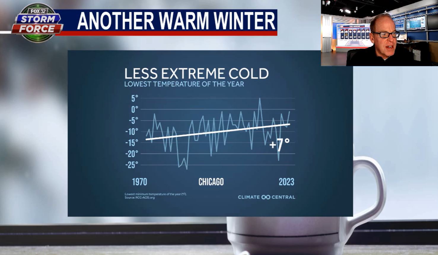 Safe to say Chicago's winter will end up warmer than average