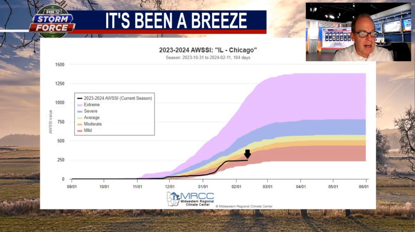 Tim's Weather Takeaways: Chicago's mild winter could fall among warmest