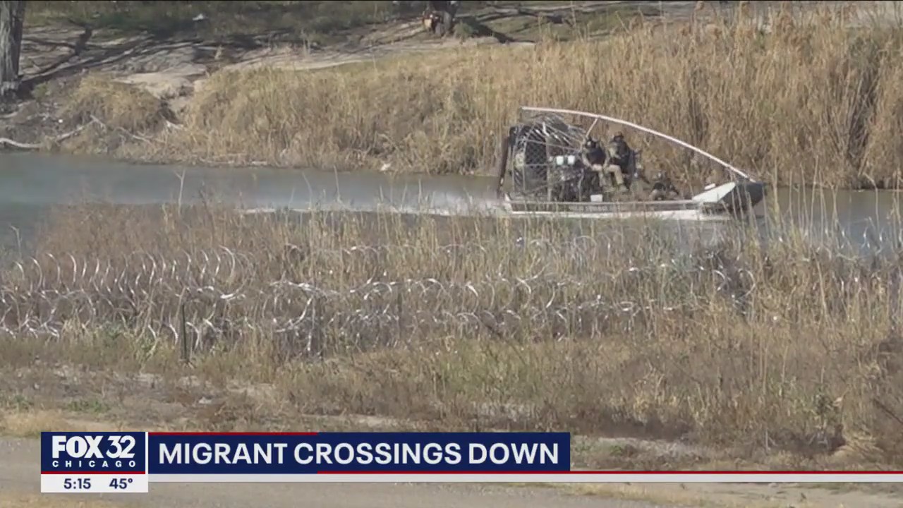 Migrant crossings down at U.S.-Mexico border