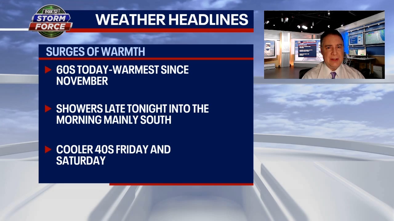 Chicago weather: Warmest day since November