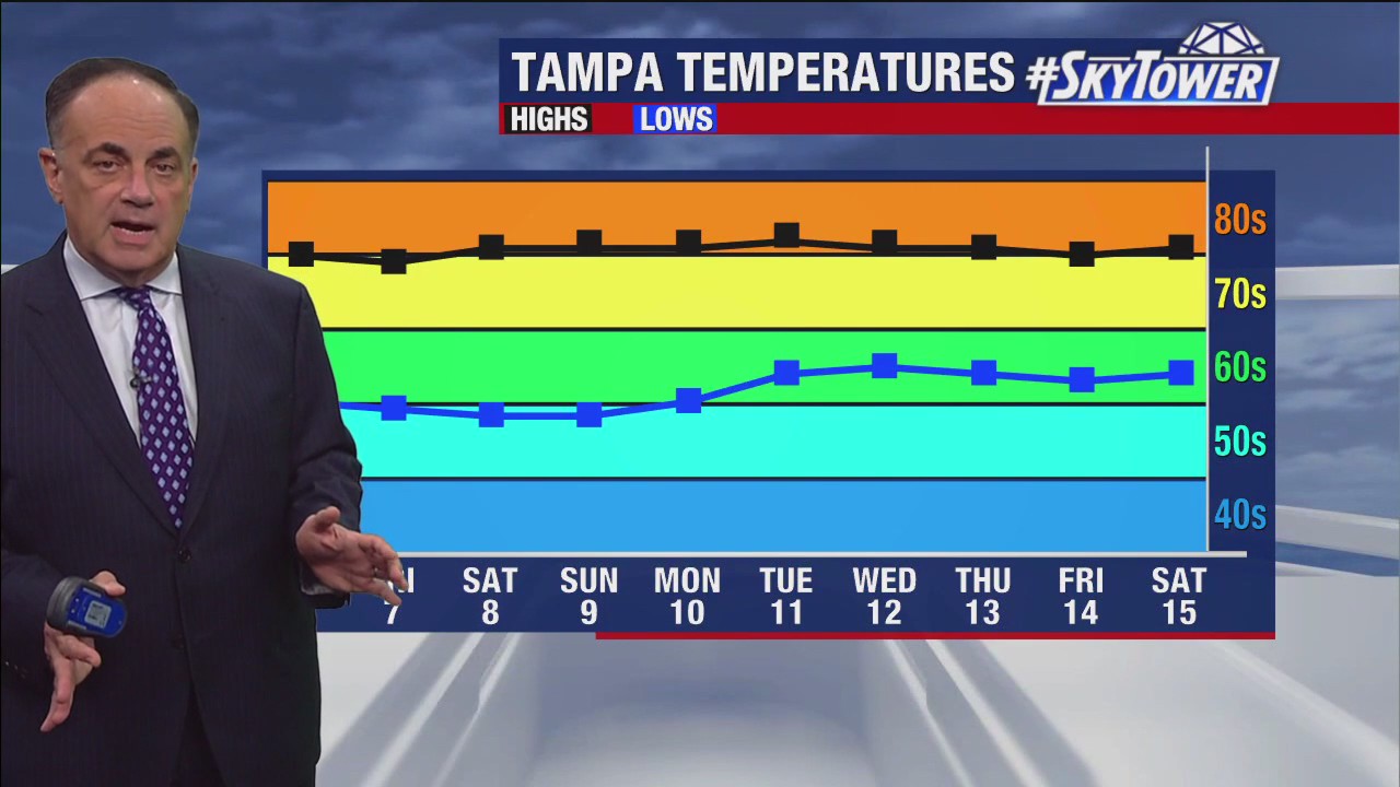 Tampa weather | Sunny conditions continue
