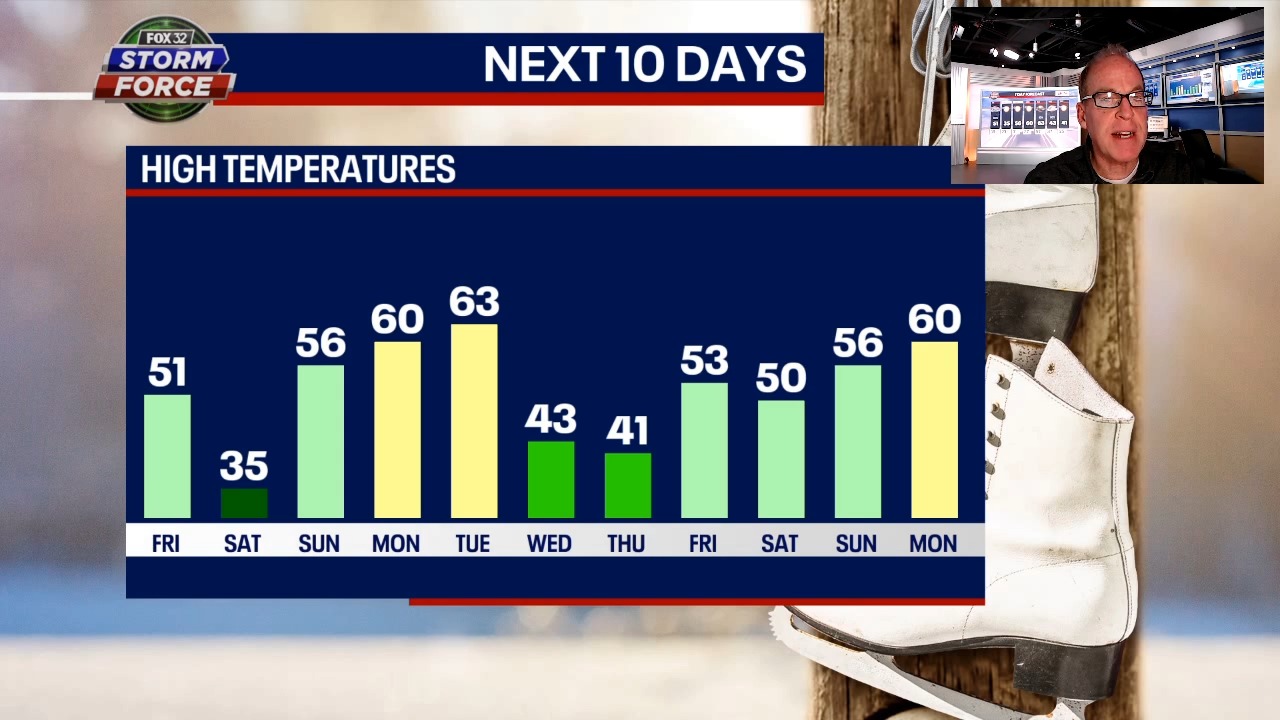 Tim's Weather Takeaways: 3 indicators that show how easy Chicago's winter has been