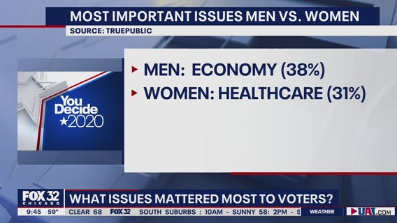 What issues mattered most to voters in the 2020 election