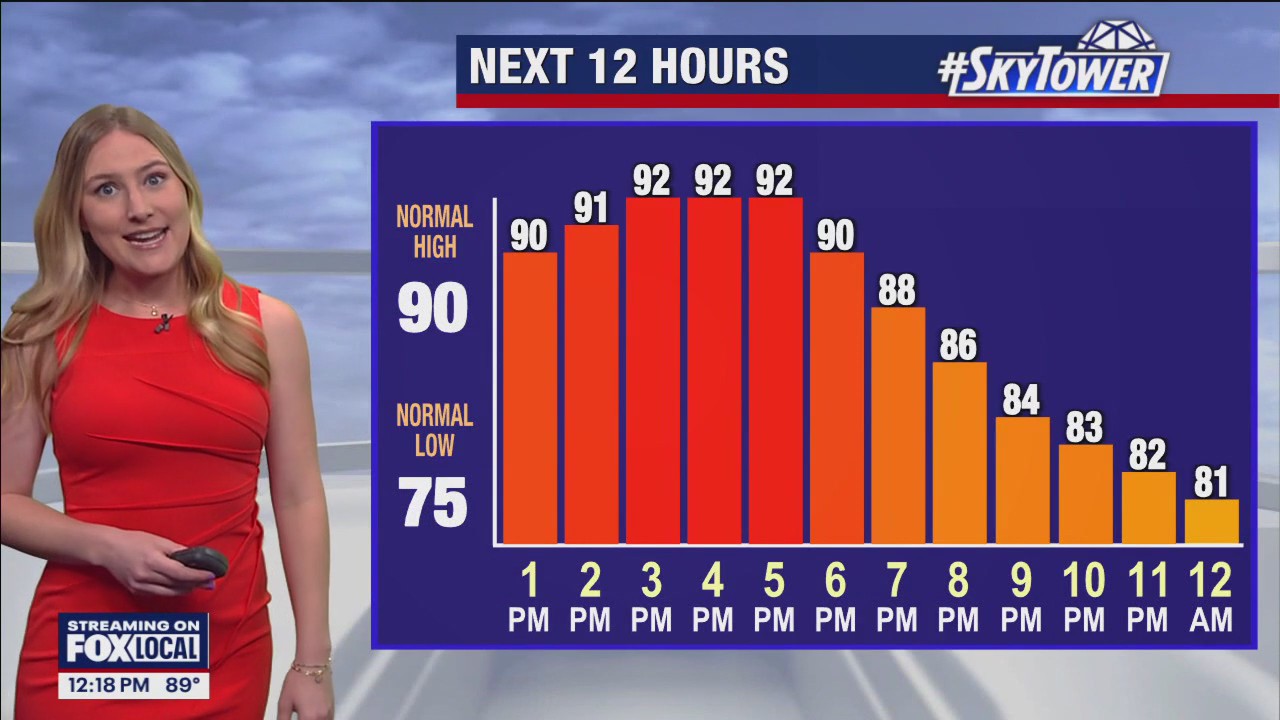 Tampa weather | Sunny and cloudy mix on Monday