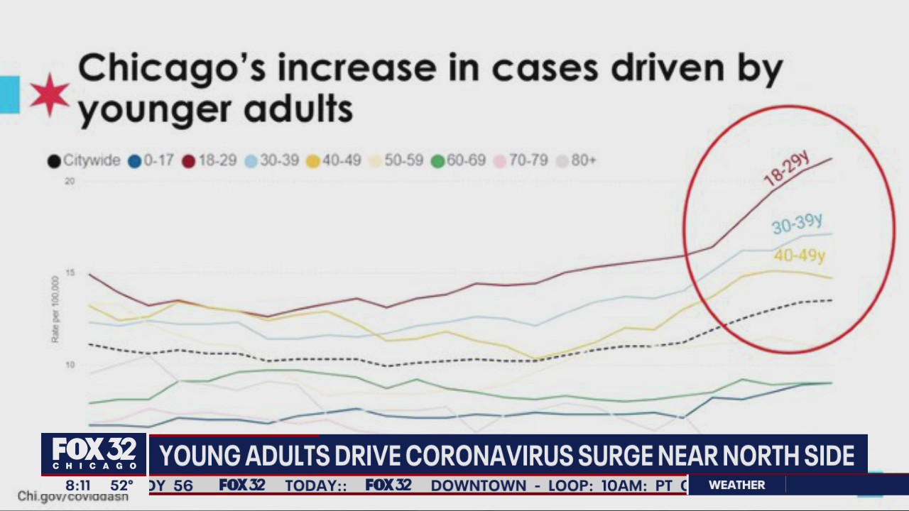 City leaders urge young people to limit their social interactions as fears of a third surge grow
