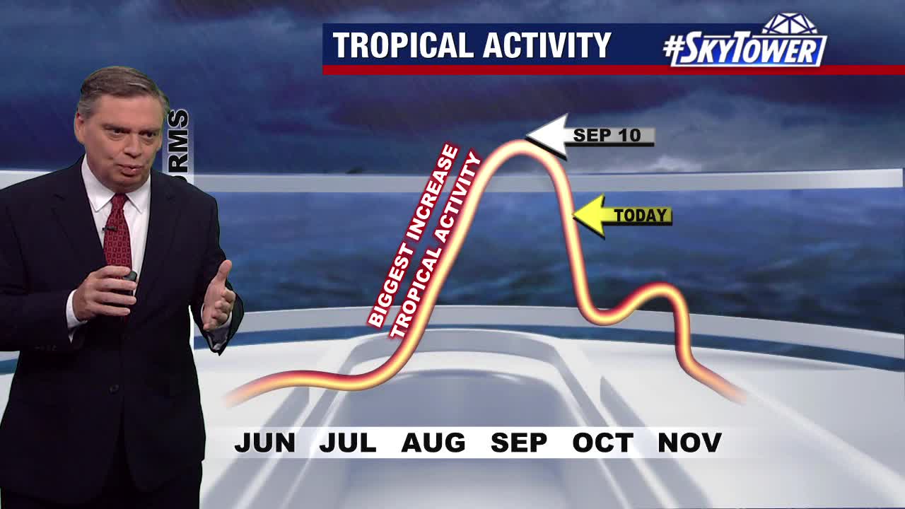 More tropical waves see development potential