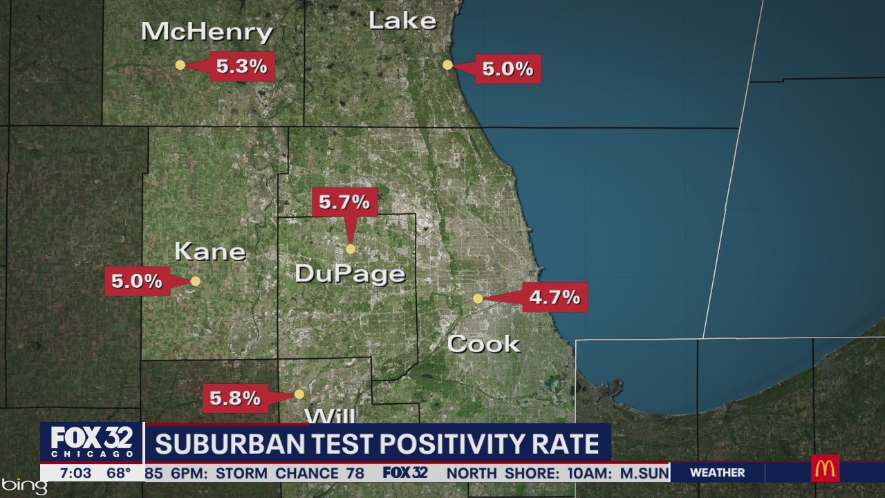 Chicago ahead of surrounding suburbs in COVID-19 positivity rate