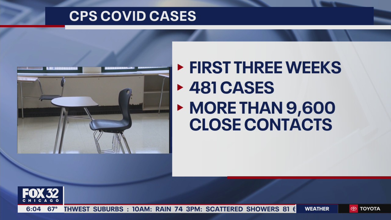 CPS reports nearly 500 cases of COVID-19 in first 3 weeks of school