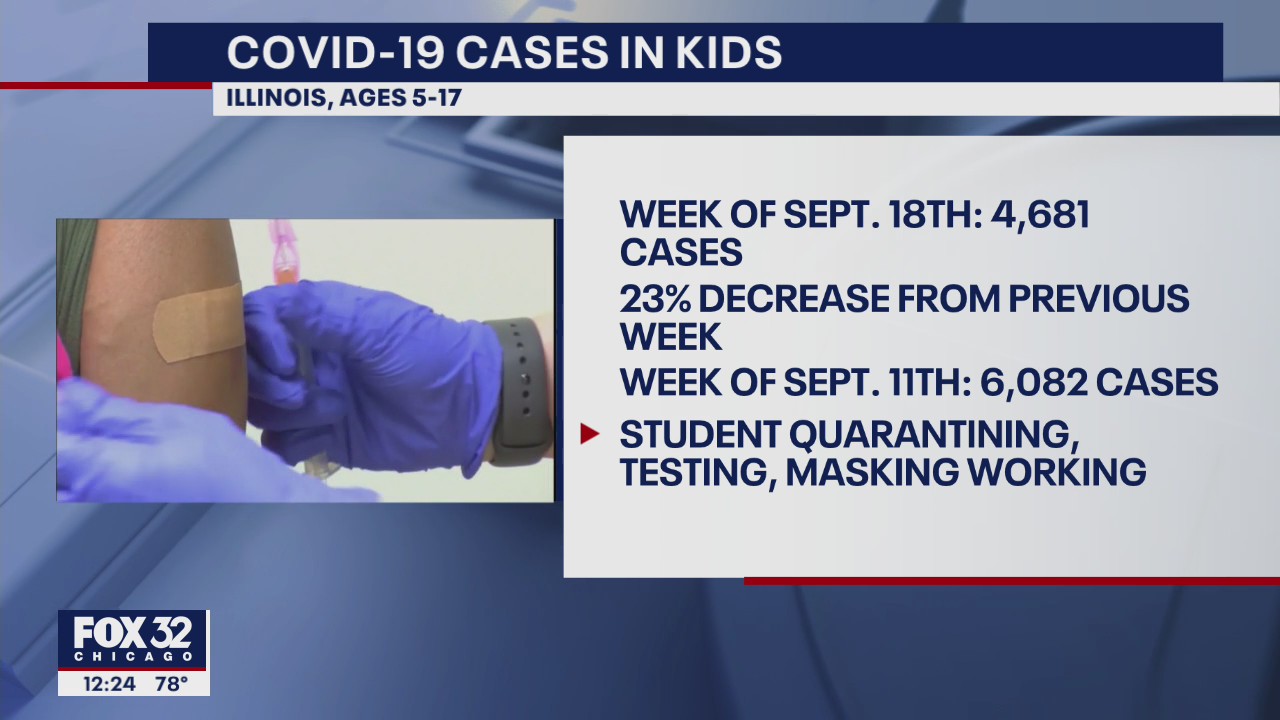 Cases of COVID-19 in Illinois children dropping, data shows