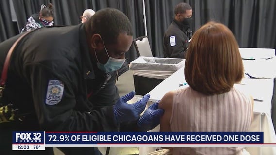 Nearly 73% of eligible Chicagoans have received one dose of COVID-19 vaccine