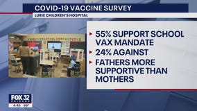 Most Chicago parents support vaccine mandates, survey finds