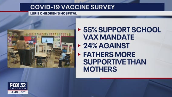 Most Chicago parents support vaccine mandates, survey finds