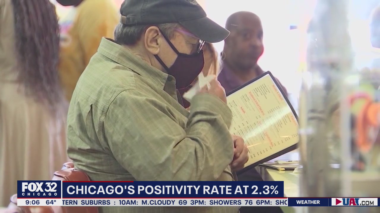 Chicago's COVID positivity rate rests at 2.3%