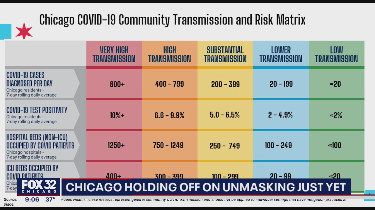 Chicago may not lift mask mandate at end of February like rest of state