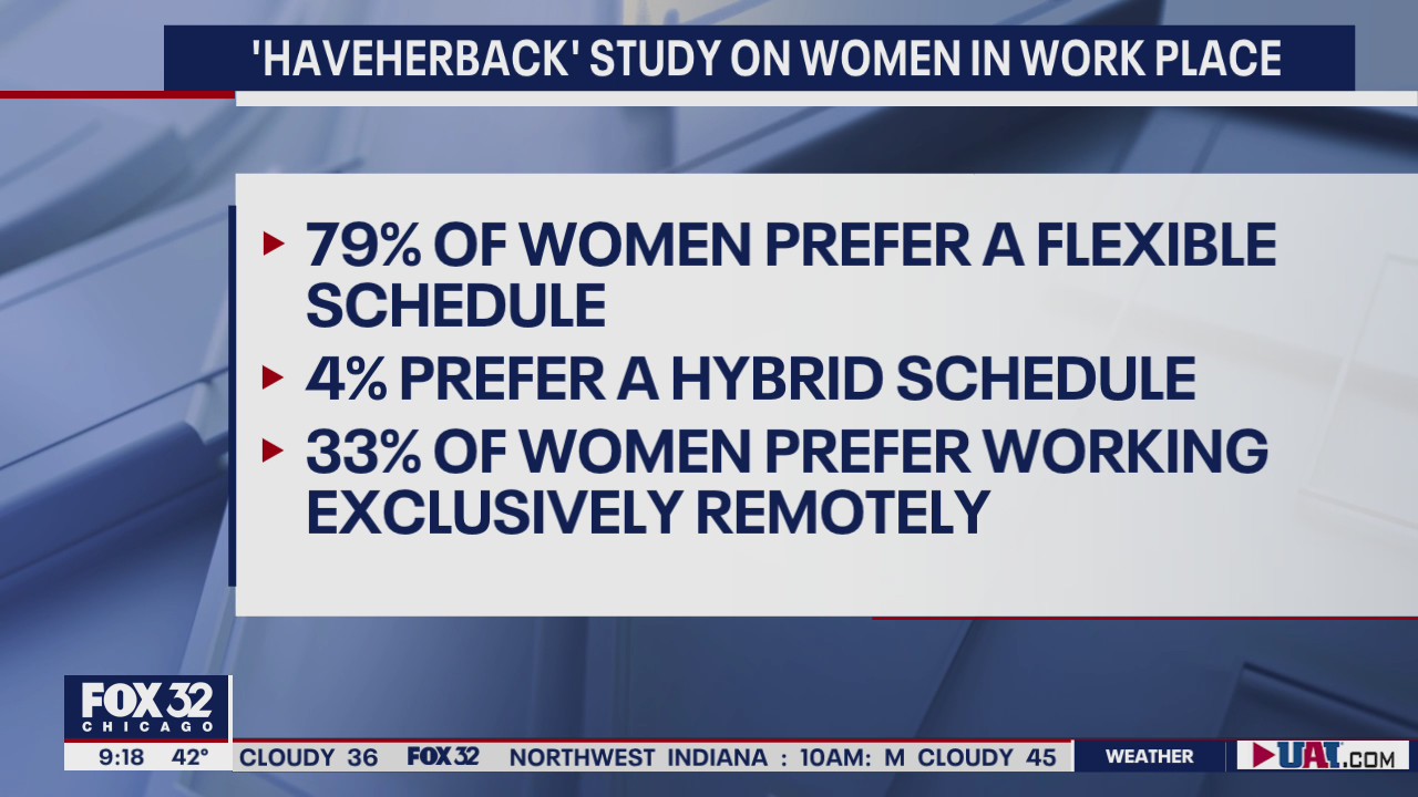 New study finds a third of women prefer working exclusively remotely