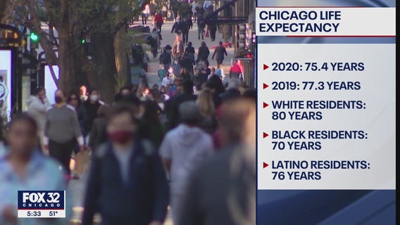 New data shows life expectancy among Chicagoans has dropped nearly 2 years