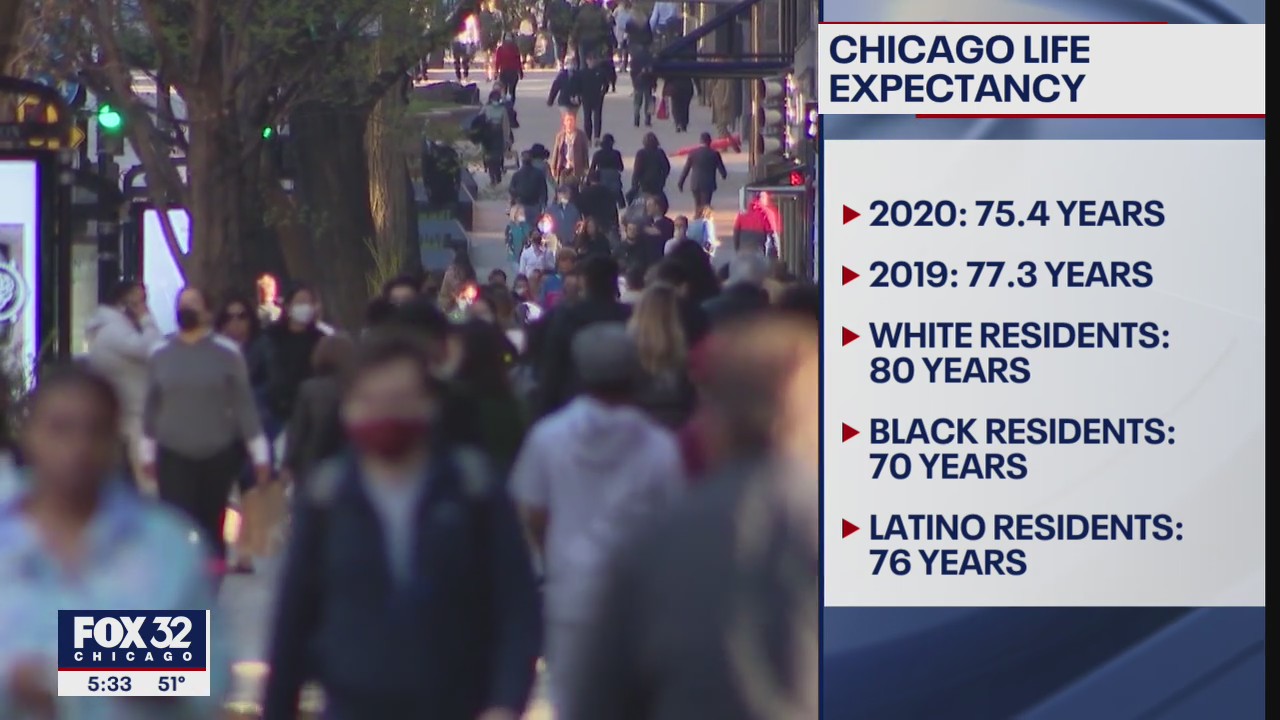 New data shows life expectancy among Chicagoans has dropped nearly 2 years