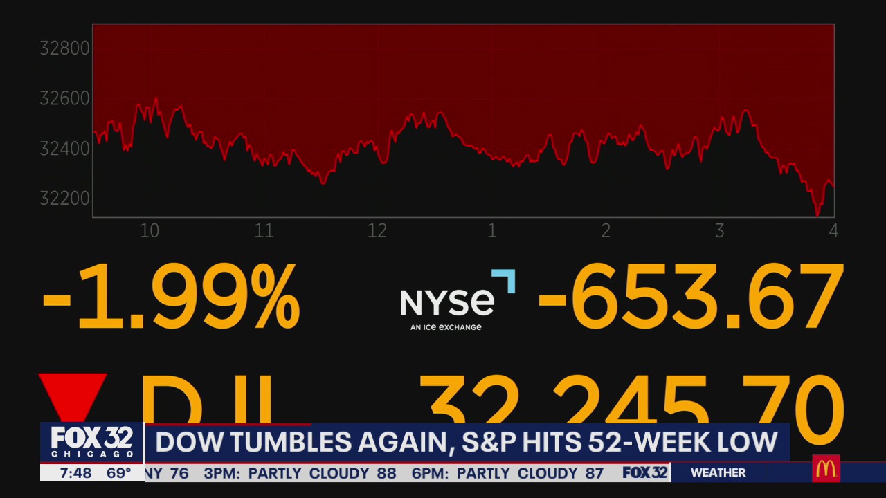 What to make of the struggling Dow and S&P 500