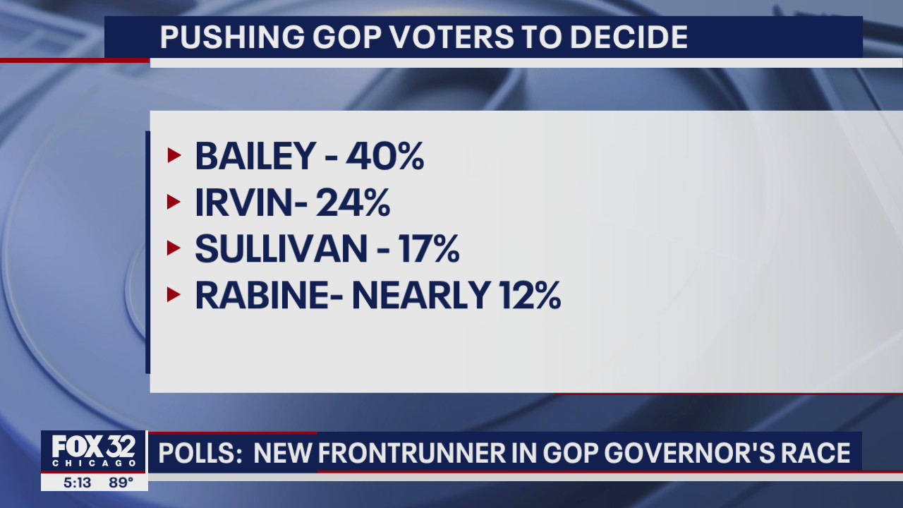 Polls: New frontrunner in Illinois GOP governor's race | FOX 32 Chicago