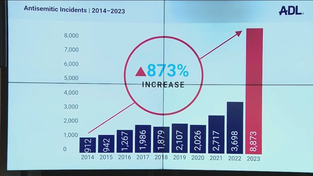 ADL: Antisemitic incidents hit record-high in 2023
