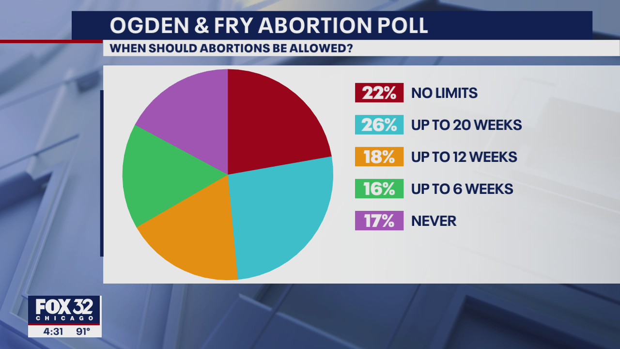 Poll: Illinois adults weigh in on abortion views