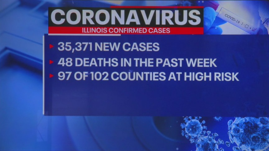 Illinois reports 35,370 new COVID cases, 48 deaths in past week