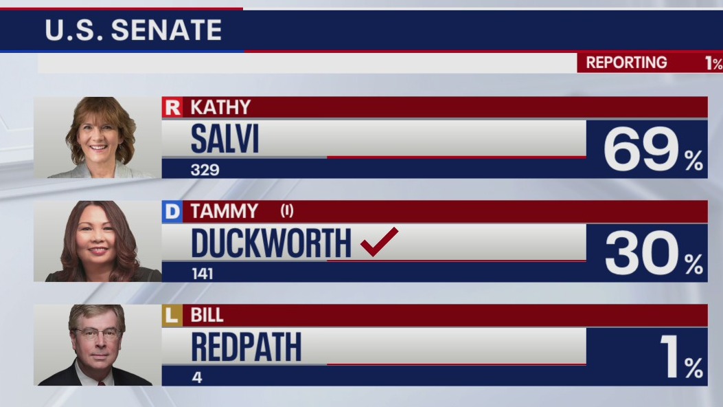 2022 Illinois Midterm Election Results: Duckworth defeats Chicago-area lawyer, wins 2nd term