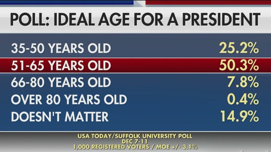 New poll reveals what Americans want in an ideal president