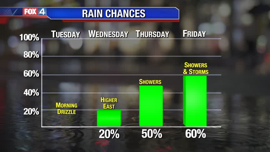 Rain Chances Return!