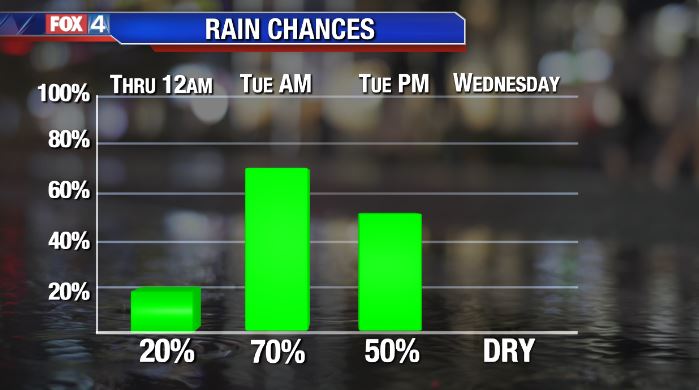 Rain Moves In Tonight!