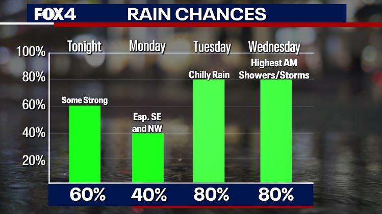 Chilly & Wet Start to the Week!