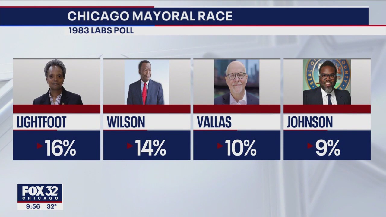 New poll shows 22% of Chicago voters undecided in mayor's race, with 16% Lightfoot, 14% Wilson