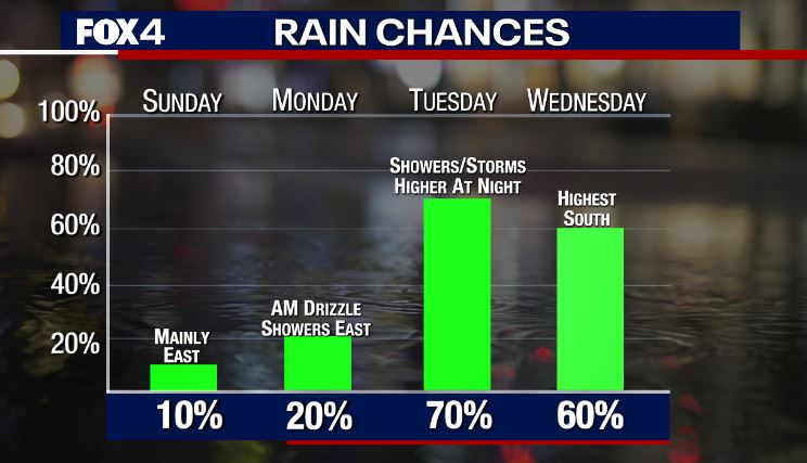 Rain Chances Return!