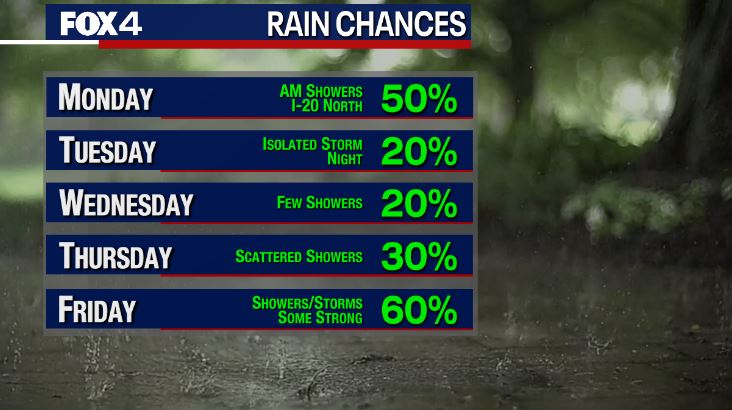 Unsettled Week Ahead!