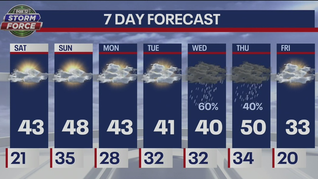 Saturday morning weather forecast for Chicagoland on Feb. 18