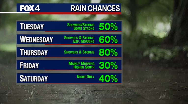Active Weather Pattern For The Week!