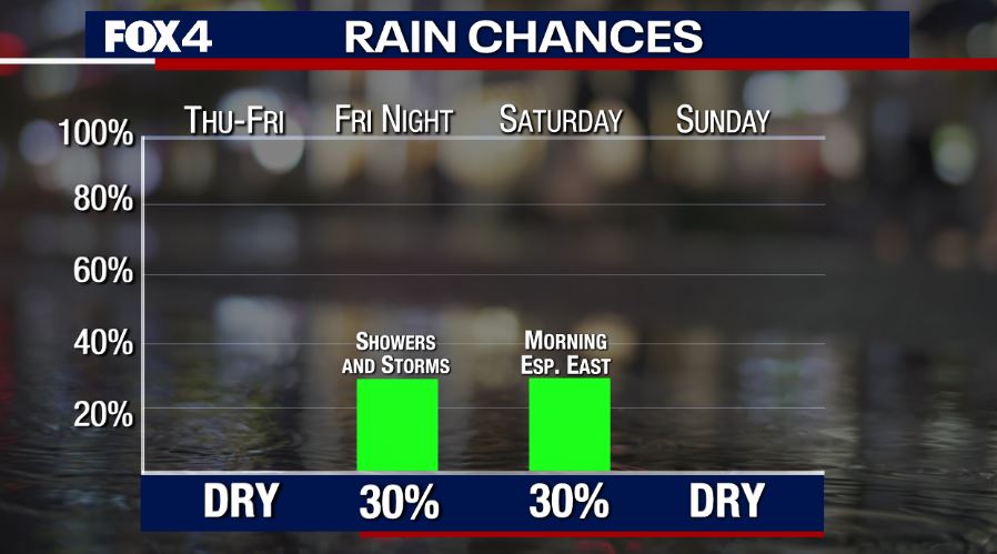 Rain Chances Return!