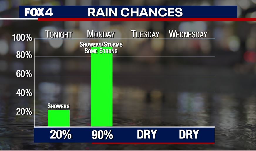 Strong Storms Possible!