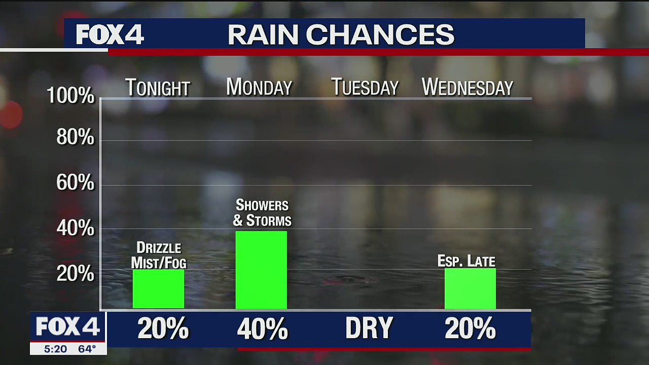 Temperatures on the way up, and rain chances this week