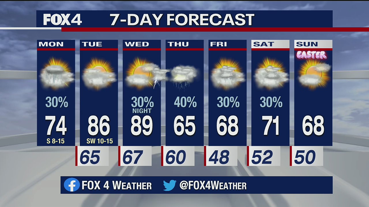 Warmer week (at least to start!)