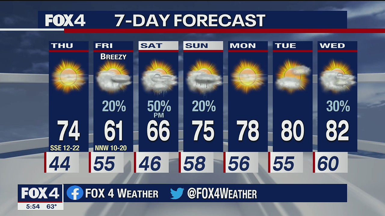 Temperatures on the rise heading into Thursday