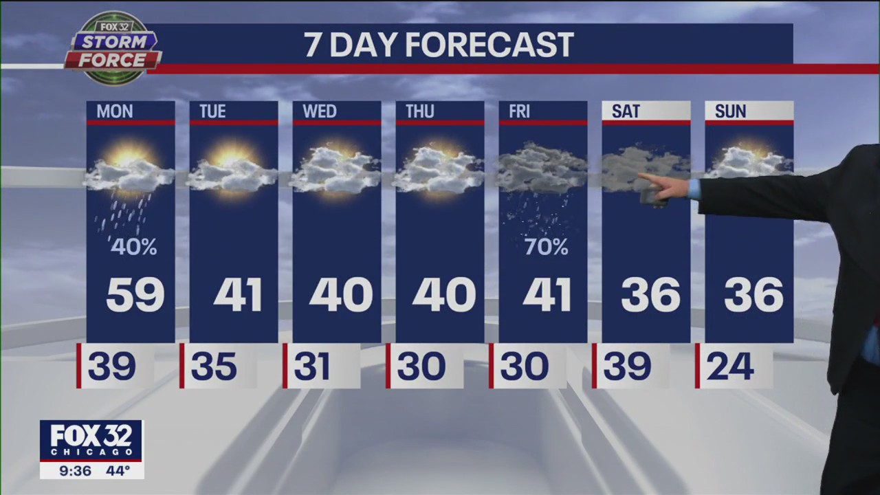 Chicago weather forecast: Rain early Monday, then a colder week ahead